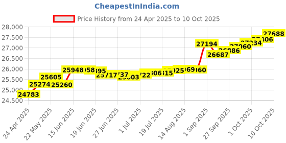 tatacliq.com Kisna Diamond & Gold Jewellery Naya 14k (585) Diamond & Gold Ring For Women kisna diamond & gold jewellery Price History Graph from 24 Apr 2025 to 10 Oct 2025