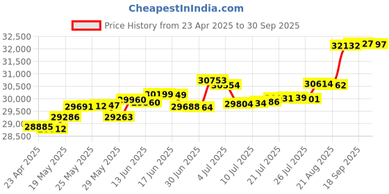 tatacliq.com Kisna Diamond & Gold Jewellery Naya 18k (750) Diamond & Gold Ring For Women kisna diamond & gold jewellery Price History Graph from 23 Apr 2025 to 30 Sep 2025