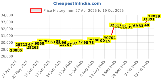 tatacliq.com Kisna Diamond & Gold Jewellery Naya 18k (750) Diamond & Gold Ring For Women kisna diamond & gold jewellery Price History Graph from 27 Apr 2025 to 19 Oct 2025