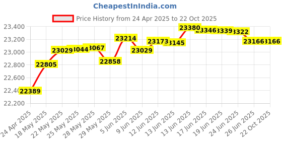 tatacliq.com Kisna Diamond & Gold Jewellery Nayeli 14k (585) Diamond & Gold Ring For Women kisna diamond & gold jewellery Price History Graph from 24 Apr 2025 to 21 Oct 2025