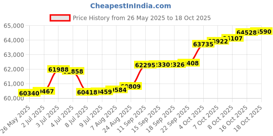 tatacliq.com Kisna Diamond & Gold Jewellery Nehir 14k (585) Diamond & Gold Ring For Women kisna diamond & gold jewellery Price History Graph from 26 May 2025 to 18 Oct 2025