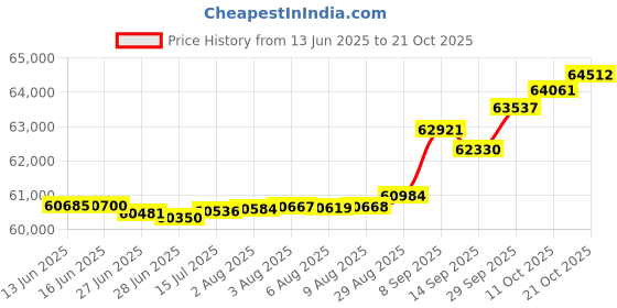 tatacliq.com Kisna Diamond & Gold Jewellery Nehir 14k (585) Diamond & Gold Ring For Women kisna diamond & gold jewellery Price History Graph from 13 Jun 2025 to 11 Oct 2025
