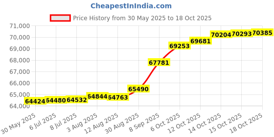 tatacliq.com Kisna Diamond & Gold Jewellery Nehir 18k (750) Diamond & Gold Ring For Women kisna diamond & gold jewellery Price History Graph from 30 May 2025 to 18 Oct 2025