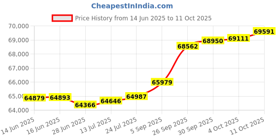 tatacliq.com Kisna Diamond & Gold Jewellery Nehir 18k (750) Diamond & Gold Ring For Women kisna diamond & gold jewellery Price History Graph from 14 Jun 2025 to 11 Oct 2025