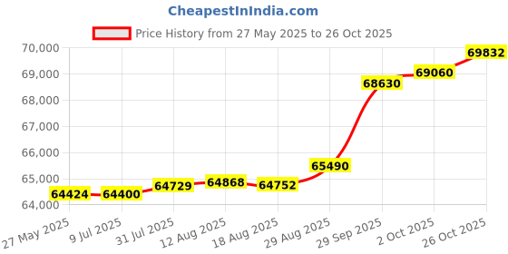 tatacliq.com Kisna Diamond & Gold Jewellery Nehir 18k (750) Diamond & Gold Ring For Women kisna diamond & gold jewellery Price History Graph from 27 May 2025 to 26 Oct 2025