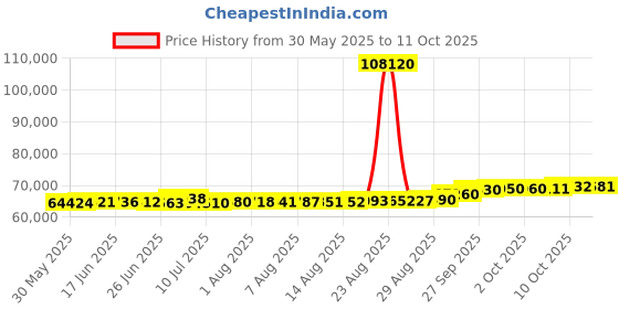 tatacliq.com Kisna Diamond & Gold Jewellery Nehir 18k (750) Diamond & Gold Ring For Women kisna diamond & gold jewellery Price History Graph from 30 May 2025 to 11 Oct 2025