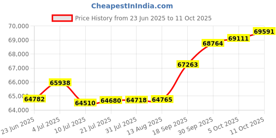 tatacliq.com Kisna Diamond & Gold Jewellery Nehir 18k (750) Diamond & Gold Ring For Women kisna diamond & gold jewellery Price History Graph from 23 Jun 2025 to 11 Oct 2025