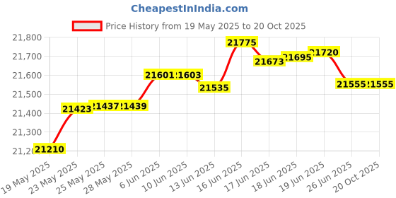 tatacliq.com Kisna Diamond & Gold Jewellery New Length 14k (585) Diamond & Gold Ring For Women kisna diamond & gold jewellery Price History Graph from 19 May 2025 to 20 Oct 2025