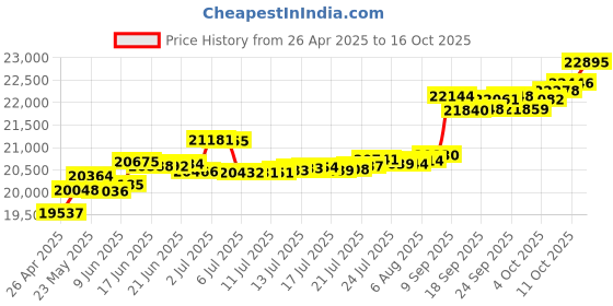 tatacliq.com Kisna Diamond & Gold Jewellery Nia 14k (585) Diamond & Gold Ring For Women kisna diamond & gold jewellery Price History Graph from 26 Apr 2025 to 16 Oct 2025