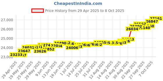 tatacliq.com Kisna Diamond & Gold Jewellery Nia 18k (750) Diamond & Gold Ring For Women kisna diamond & gold jewellery Price History Graph from 29 Apr 2025 to 8 Oct 2025