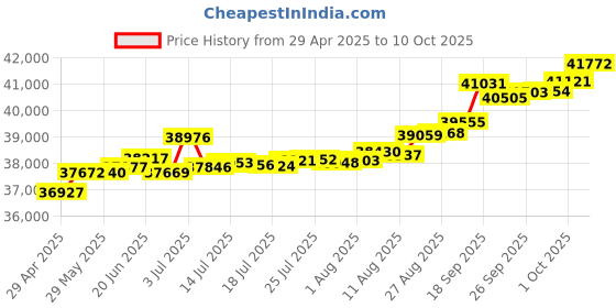 tatacliq.com Kisna Diamond & Gold Jewellery Niam 14k (585) Diamond & Gold Ring For Women kisna diamond & gold jewellery Price History Graph from 29 Apr 2025 to 10 Oct 2025