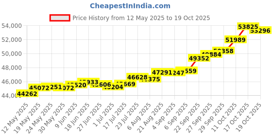 tatacliq.com Kisna Diamond & Gold Jewellery Niam 18k (750) Diamond & Gold Ring For Women kisna diamond & gold jewellery Price History Graph from 12 May 2025 to 19 Oct 2025
