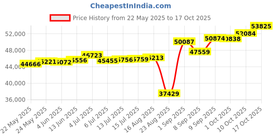 tatacliq.com Kisna Diamond & Gold Jewellery Niam 18k (750) Diamond & Gold Ring For Women kisna diamond & gold jewellery Price History Graph from 22 May 2025 to 17 Oct 2025