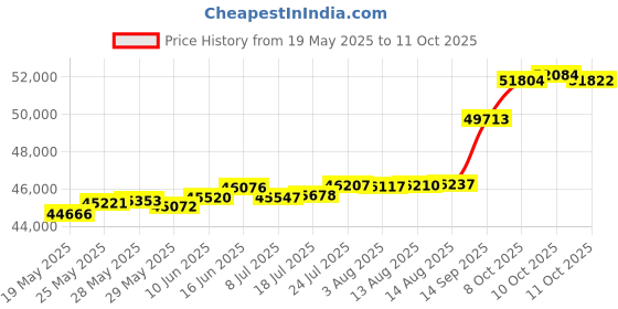tatacliq.com Kisna Diamond & Gold Jewellery Niam 18k (750) Diamond & Gold Ring For Women kisna diamond & gold jewellery Price History Graph from 19 May 2025 to 11 Oct 2025