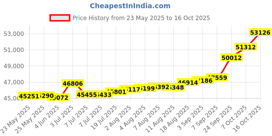 tatacliq.com Kisna Diamond & Gold Jewellery Niam 18k (750) Diamond & Gold Ring For Women kisna diamond & gold jewellery Price History Graph from 23 May 2025 to 16 Oct 2025