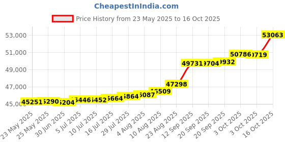 tatacliq.com Kisna Diamond & Gold Jewellery Niam 18k (750) Diamond & Gold Ring For Women kisna diamond & gold jewellery Price History Graph from 23 May 2025 to 16 Oct 2025
