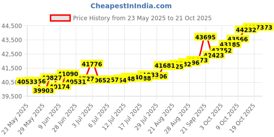 tatacliq.com Kisna Diamond & Gold Jewellery Nicole 14k (585) Diamond & Gold Ring For Women kisna diamond & gold jewellery Price History Graph from 23 May 2025 to 20 Oct 2025