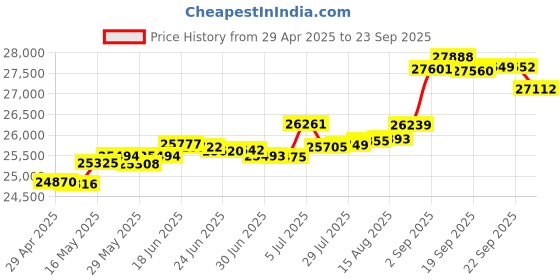 tatacliq.com Kisna Diamond & Gold Jewellery Nicole 14k (585) Diamond & Gold Ring For Women kisna diamond & gold jewellery Price History Graph from 29 Apr 2025 to 23 Sep 2025