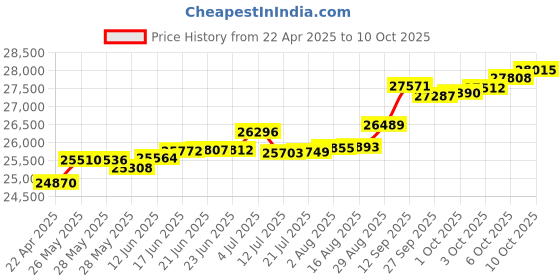 tatacliq.com Kisna Diamond & Gold Jewellery Nicole 14k (585) Diamond & Gold Ring For Women kisna diamond & gold jewellery Price History Graph from 22 Apr 2025 to 10 Oct 2025