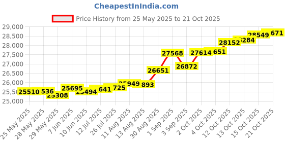 tatacliq.com Kisna Diamond & Gold Jewellery Nicole 14k (585) Diamond & Gold Ring For Women kisna diamond & gold jewellery Price History Graph from 25 May 2025 to 15 Oct 2025