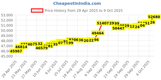 tatacliq.com Kisna Diamond & Gold Jewellery Nicole 18k (750) Diamond & Gold Ring For Women kisna diamond & gold jewellery Price History Graph from 29 Apr 2025 to 9 Oct 2025