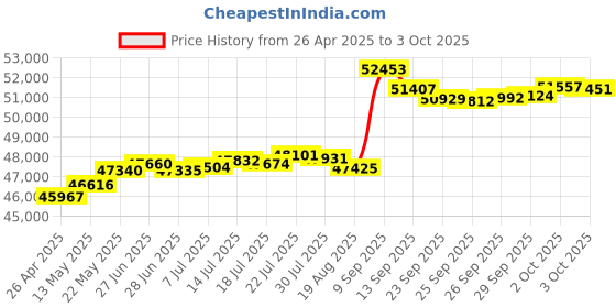 tatacliq.com Kisna Diamond & Gold Jewellery Nicole 18k (750) Diamond & Gold Ring For Women kisna diamond & gold jewellery Price History Graph from 26 Apr 2025 to 3 Oct 2025