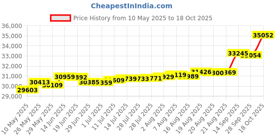 tatacliq.com Kisna Diamond & Gold Jewellery Nicole 18k (750) Diamond & Gold Ring For Women kisna diamond & gold jewellery Price History Graph from 10 May 2025 to 18 Oct 2025
