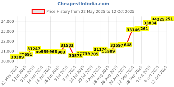 tatacliq.com Kisna Diamond & Gold Jewellery Nicole 18k (750) Diamond & Gold Ring For Women kisna diamond & gold jewellery Price History Graph from 22 May 2025 to 12 Oct 2025