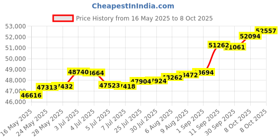 tatacliq.com Kisna Diamond & Gold Jewellery Nicole 18k (750) Diamond & Gold Ring For Women kisna diamond & gold jewellery Price History Graph from 16 May 2025 to 8 Oct 2025