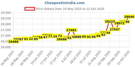 tatacliq.com Kisna Diamond & Gold Jewellery Nina 14k (585) Diamond & Gold Ring For Women kisna diamond & gold jewellery Price History Graph from 16 May 2025 to 12 Oct 2025