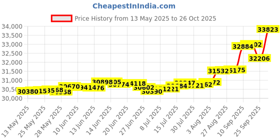 tatacliq.com Kisna Diamond & Gold Jewellery Nina 18k (750) Diamond & Gold Ring For Women kisna diamond & gold jewellery Price History Graph from 13 May 2025 to 26 Oct 2025