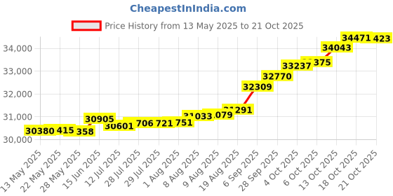tatacliq.com Kisna Diamond & Gold Jewellery Nina 18k (750) Diamond & Gold Ring For Women kisna diamond & gold jewellery Price History Graph from 13 May 2025 to 18 Oct 2025