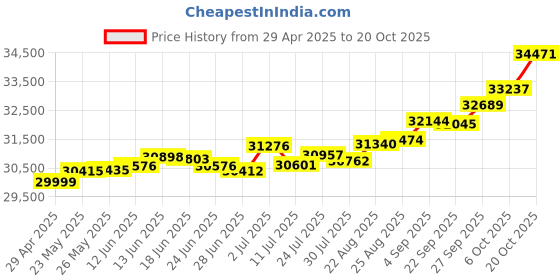 tatacliq.com Kisna Diamond & Gold Jewellery Nina 18k (750) Diamond & Gold Ring For Women kisna diamond & gold jewellery Price History Graph from 29 Apr 2025 to 20 Oct 2025