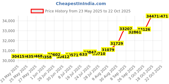 tatacliq.com Kisna Diamond & Gold Jewellery Nina 18k (750) Diamond & Gold Ring For Women kisna diamond & gold jewellery Price History Graph from 23 May 2025 to 21 Oct 2025