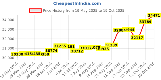 tatacliq.com Kisna Diamond & Gold Jewellery Nina 18k (750) Diamond & Gold Ring For Women kisna diamond & gold jewellery Price History Graph from 19 May 2025 to 19 Oct 2025
