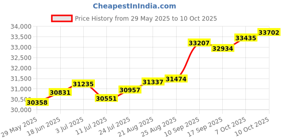 tatacliq.com Kisna Diamond & Gold Jewellery Nina 18k (750) Diamond & Gold Ring For Women kisna diamond & gold jewellery Price History Graph from 29 May 2025 to 10 Oct 2025
