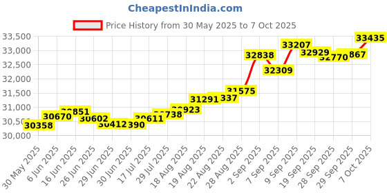 tatacliq.com Kisna Diamond & Gold Jewellery Nina 18k (750) Diamond & Gold Ring For Women kisna diamond & gold jewellery Price History Graph from 30 May 2025 to 7 Oct 2025