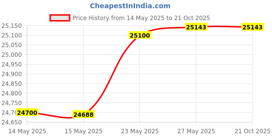 tatacliq.com Kisna Diamond & Gold Jewellery Ninth Glory 14k (585) Diamond & Gold Ring For Women kisna diamond & gold jewellery Price History Graph from 14 May 2025 to 21 Oct 2025
