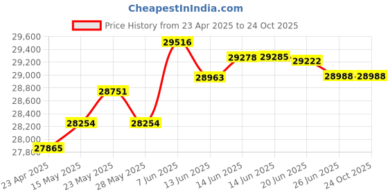 tatacliq.com Kisna Diamond & Gold Jewellery Ninth Glory 18k (750) Diamond & Gold Ring For Women kisna diamond & gold jewellery Price History Graph from 23 Apr 2025 to 22 Oct 2025