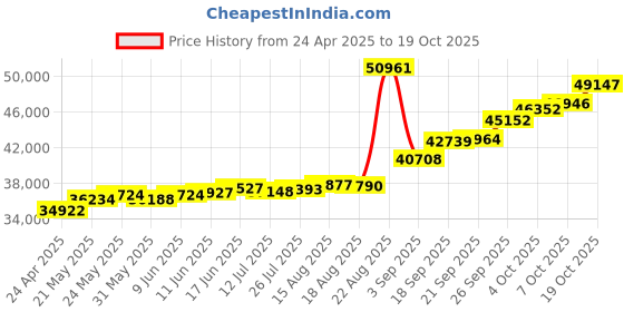 tatacliq.com Kisna Diamond & Gold Jewellery Nitya 14k (585) Diamond & Gold Ring For Women kisna diamond & gold jewellery Price History Graph from 24 Apr 2025 to 19 Oct 2025