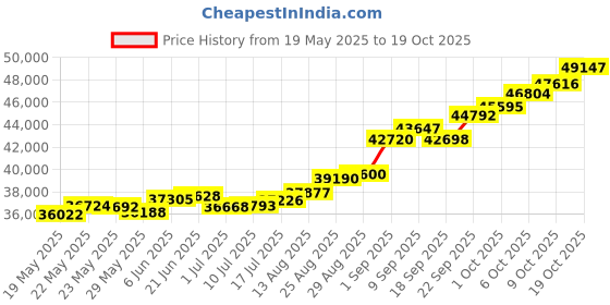 tatacliq.com Kisna Diamond & Gold Jewellery Nitya 14k (585) Diamond & Gold Ring For Women kisna diamond & gold jewellery Price History Graph from 19 May 2025 to 19 Oct 2025