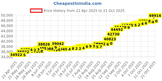 tatacliq.com Kisna Diamond & Gold Jewellery Nitya 14k (585) Diamond & Gold Ring For Women kisna diamond & gold jewellery Price History Graph from 22 Apr 2025 to 21 Oct 2025