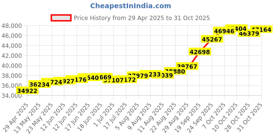 tatacliq.com Kisna Diamond & Gold Jewellery Nitya 14k (585) Diamond & Gold Ring For Women kisna diamond & gold jewellery Price History Graph from 29 Apr 2025 to 31 Oct 2025