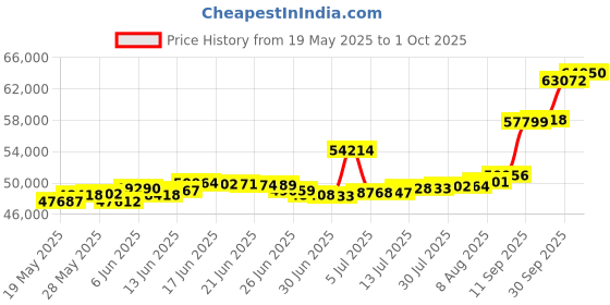 tatacliq.com Kisna Diamond & Gold Jewellery Nitya 18k (750) Diamond & Gold Ring For Women kisna diamond & gold jewellery Price History Graph from 19 May 2025 to 1 Oct 2025