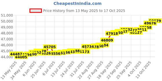 tatacliq.com Kisna Diamond & Gold Jewellery Nivara 14k (585) Diamond & Gold Ring For Women kisna diamond & gold jewellery Price History Graph from 13 May 2025 to 17 Oct 2025
