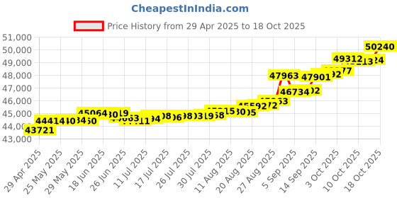 tatacliq.com Kisna Diamond & Gold Jewellery Nivara 14k (585) Diamond & Gold Ring For Women kisna diamond & gold jewellery Price History Graph from 29 Apr 2025 to 18 Oct 2025
