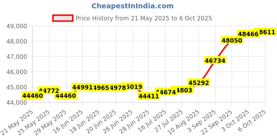 tatacliq.com Kisna Diamond & Gold Jewellery Nivara 14k (585) Diamond & Gold Ring For Women kisna diamond & gold jewellery Price History Graph from 21 May 2025 to 6 Oct 2025