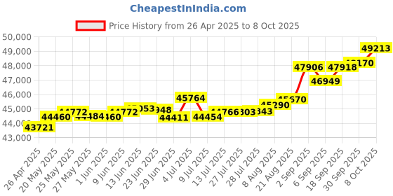 tatacliq.com Kisna Diamond & Gold Jewellery Nivara 14k (585) Diamond & Gold Ring For Women kisna diamond & gold jewellery Price History Graph from 26 Apr 2025 to 8 Oct 2025