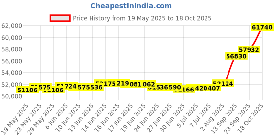 tatacliq.com Kisna Diamond & Gold Jewellery Nivara 18k (750) Diamond & Gold Ring For Women kisna diamond & gold jewellery Price History Graph from 19 May 2025 to 18 Oct 2025