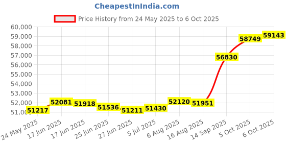 tatacliq.com Kisna Diamond & Gold Jewellery Nivara 18k (750) Diamond & Gold Ring For Women kisna diamond & gold jewellery Price History Graph from 24 May 2025 to 6 Oct 2025